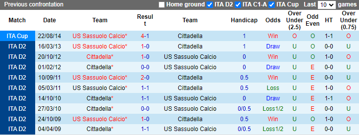 Nhận định, soi kèo Sassuolo Calcio vs Cittadella, 23h00 ngày 9/8: Thị uy sức mạnh - Ảnh 3