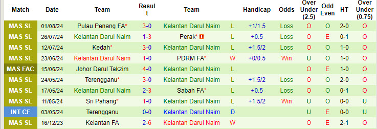 Nhận định, soi kèo Selangor FA vs Kelantan Darul Naim, 16h30 ngày 10/8: Pháo đài vững chắc - Ảnh 2