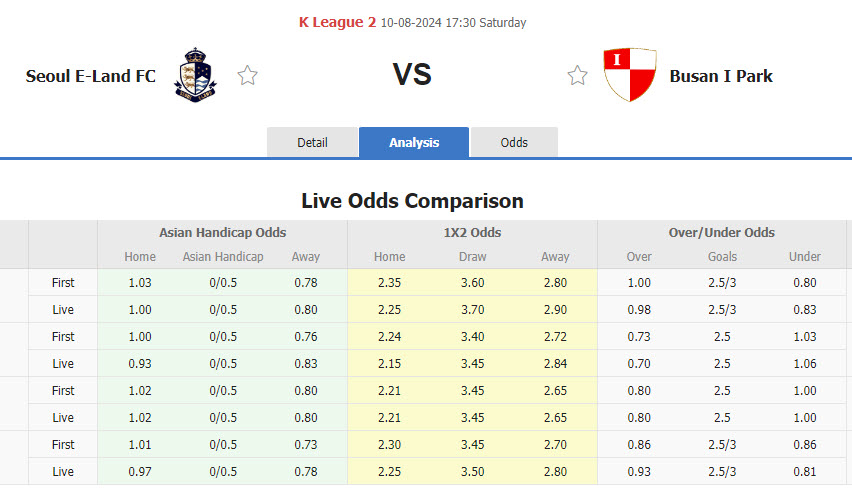 Nhận định, soi kèo Seoul E-Land vs Busan IPark, 17h30 ngày 10/8: Trận đấu bước ngoặt - Ảnh 1