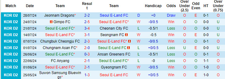 Nhận định, soi kèo Seoul E-Land vs Busan IPark, 17h30 ngày 10/8: Trận đấu bước ngoặt - Ảnh 2