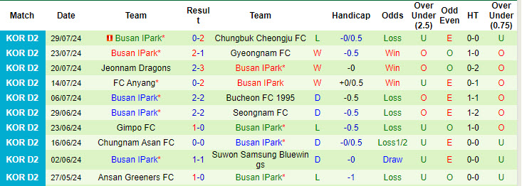 Nhận định, soi kèo Seoul E-Land vs Busan IPark, 17h30 ngày 10/8: Trận đấu bước ngoặt - Ảnh 3