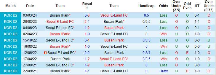 Nhận định, soi kèo Seoul E-Land vs Busan IPark, 17h30 ngày 10/8: Trận đấu bước ngoặt - Ảnh 4