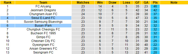 Nhận định, soi kèo Seoul E-Land vs Busan IPark, 17h30 ngày 10/8: Trận đấu bước ngoặt - Ảnh 5