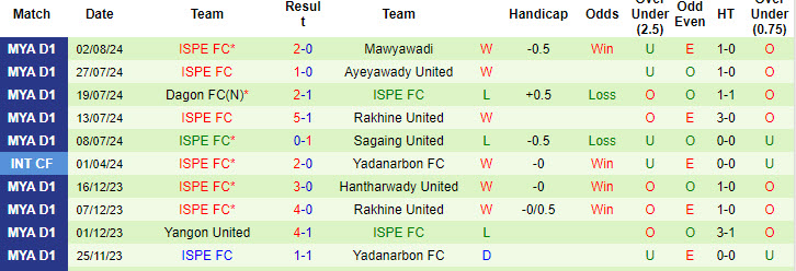 Nhận định, soi kèo Shan United vs ISPE FC, 16h00 ngày 10/8: Tách top - Ảnh 2