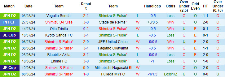 Nhận định, soi kèo Shimizu S-Pulse vs Thespa Gunma, 16h30 ngày 10/8: Bảo vệ vị trí  - Ảnh 2