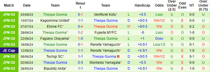 Nhận định, soi kèo Shimizu S-Pulse vs Thespa Gunma, 16h30 ngày 10/8: Bảo vệ vị trí  - Ảnh 3