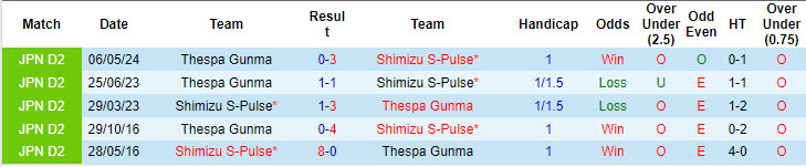 Nhận định, soi kèo Shimizu S-Pulse vs Thespa Gunma, 16h30 ngày 10/8: Bảo vệ vị trí  - Ảnh 4