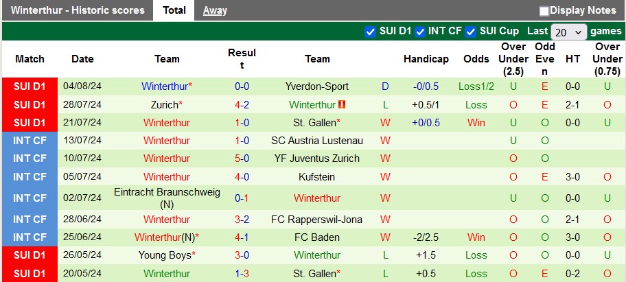 Nhận định, soi kèo Sion vs Winterthur, 23h00 ngày 10/8: Lần đầu của Sion - Ảnh 2