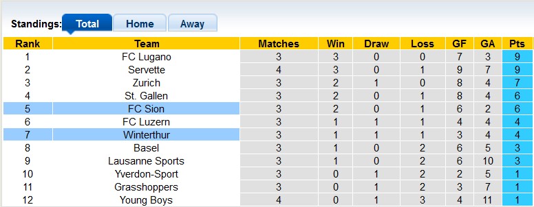 Nhận định, soi kèo Sion vs Winterthur, 23h00 ngày 10/8: Lần đầu của Sion - Ảnh 4