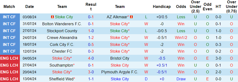 Nhận định, soi kèo Stoke City vs Coventry, 18h30 ngày 10/8: Kết cục dễ đoán - Ảnh 1