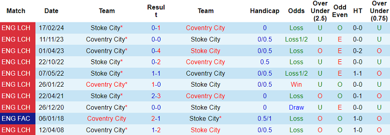 Nhận định, soi kèo Stoke City vs Coventry, 18h30 ngày 10/8: Kết cục dễ đoán - Ảnh 3