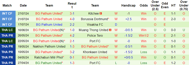 Nhận định, soi kèo Sukhothai vs BG Pathum United, 18h30 ngày 10/8: Hy vọng cửa trên - Ảnh 2