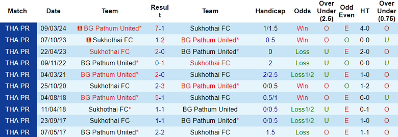 Nhận định, soi kèo Sukhothai vs BG Pathum United, 18h30 ngày 10/8: Hy vọng cửa trên - Ảnh 3