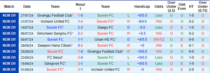 Nhận định, soi kèo Suwon FC vs Daejeon Hana Citizen, 17h30 ngày 10/8: Bất ngờ rơi điểm - Ảnh 2