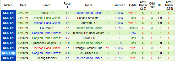 Nhận định, soi kèo Suwon FC vs Daejeon Hana Citizen, 17h30 ngày 10/8: Bất ngờ rơi điểm - Ảnh 3