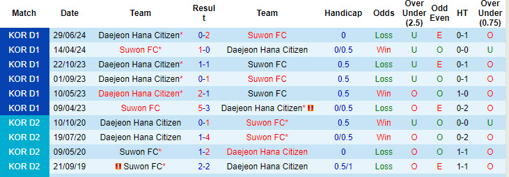 Nhận định, soi kèo Suwon FC vs Daejeon Hana Citizen, 17h30 ngày 10/8: Bất ngờ rơi điểm - Ảnh 4