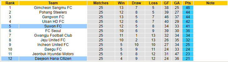 Nhận định, soi kèo Suwon FC vs Daejeon Hana Citizen, 17h30 ngày 10/8: Bất ngờ rơi điểm - Ảnh 5