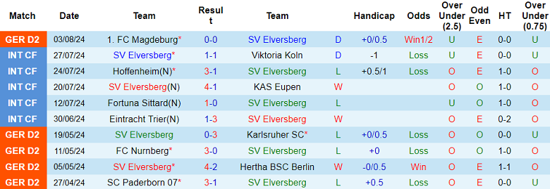 Nhận định, soi kèo SV Elversberg vs Koln, 18h00 ngày 10/8: Khác biệt trình độ - Ảnh 1