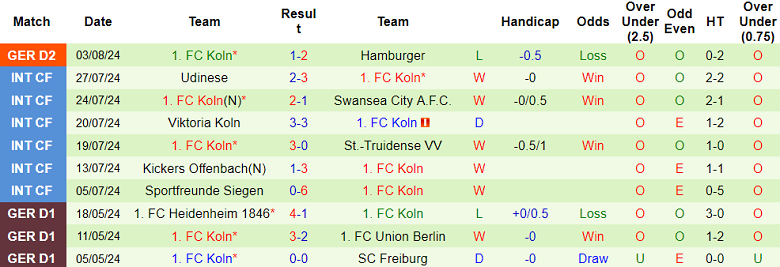 Nhận định, soi kèo SV Elversberg vs Koln, 18h00 ngày 10/8: Khác biệt trình độ - Ảnh 2