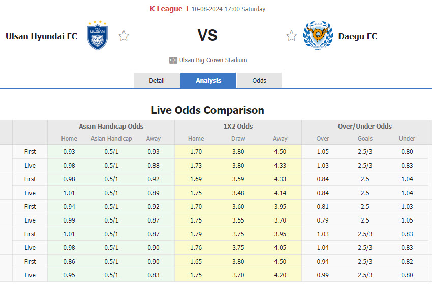 Nhận định, soi kèo Ulsan HD FC vs Daegu FC, 17h00 ngày 10/8: Trở lại quỹ đạo - Ảnh 1