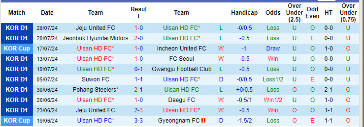 Nhận định, soi kèo Ulsan HD FC vs Daegu FC, 17h00 ngày 10/8: Trở lại quỹ đạo - Ảnh 2