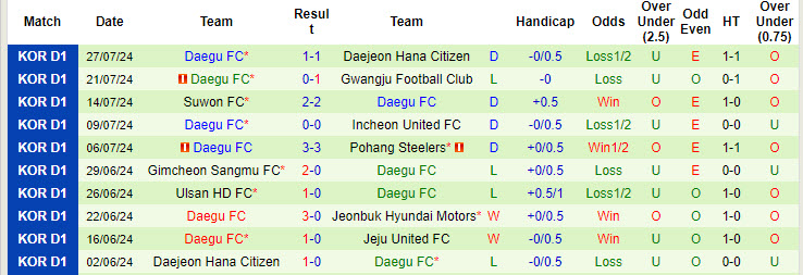 Nhận định, soi kèo Ulsan HD FC vs Daegu FC, 17h00 ngày 10/8: Trở lại quỹ đạo - Ảnh 3