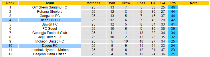 Nhận định, soi kèo Ulsan HD FC vs Daegu FC, 17h00 ngày 10/8: Trở lại quỹ đạo - Ảnh 5