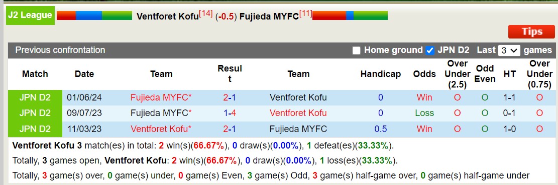 Nhận định, soi kèo Ventforet Kofu vs Fujieda MYFC, 16h00 ngày 10/8: 3 điểm xa nhà - Ảnh 3