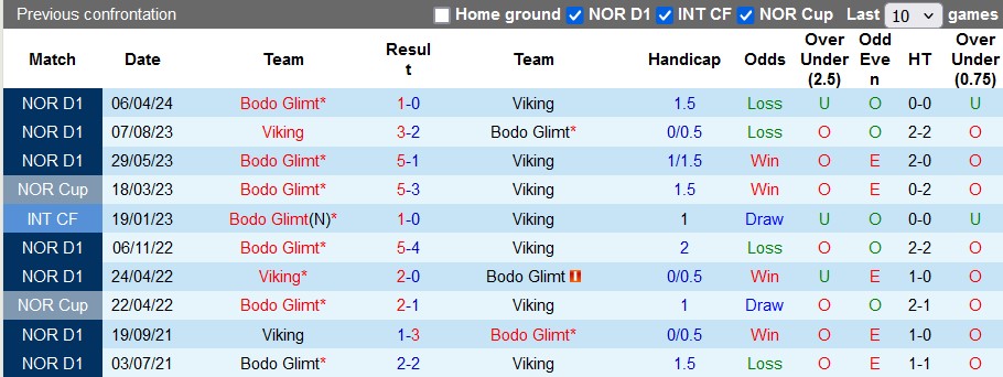 Nhận định, soi kèo Viking vs Bodo Glimt, 23h00 ngày 10/8: Tưng bừng rực rỡ - Ảnh 3