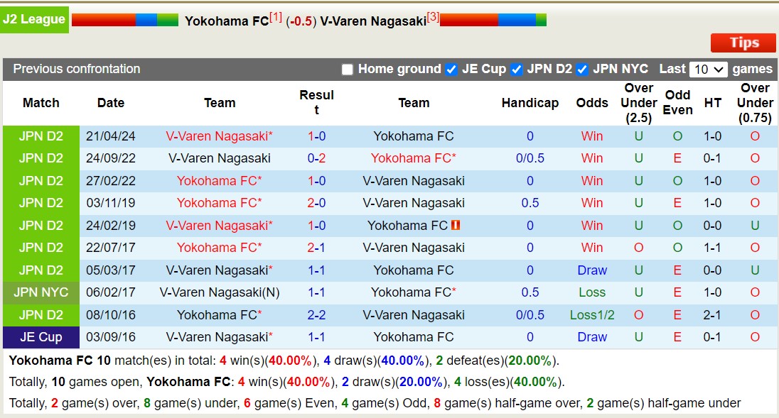 Nhận định, soi kèo Yokohama FC vs V-Varen Nagasaki, 16h00 ngày 10/8: Củng cố ngôi đầu - Ảnh 3