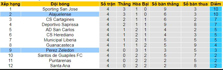 Nhận định, soi kèo Alajuelense vs Perez Zeledon, 09h00 ngày 11/8: Bặt nạt khách quen - Ảnh 4