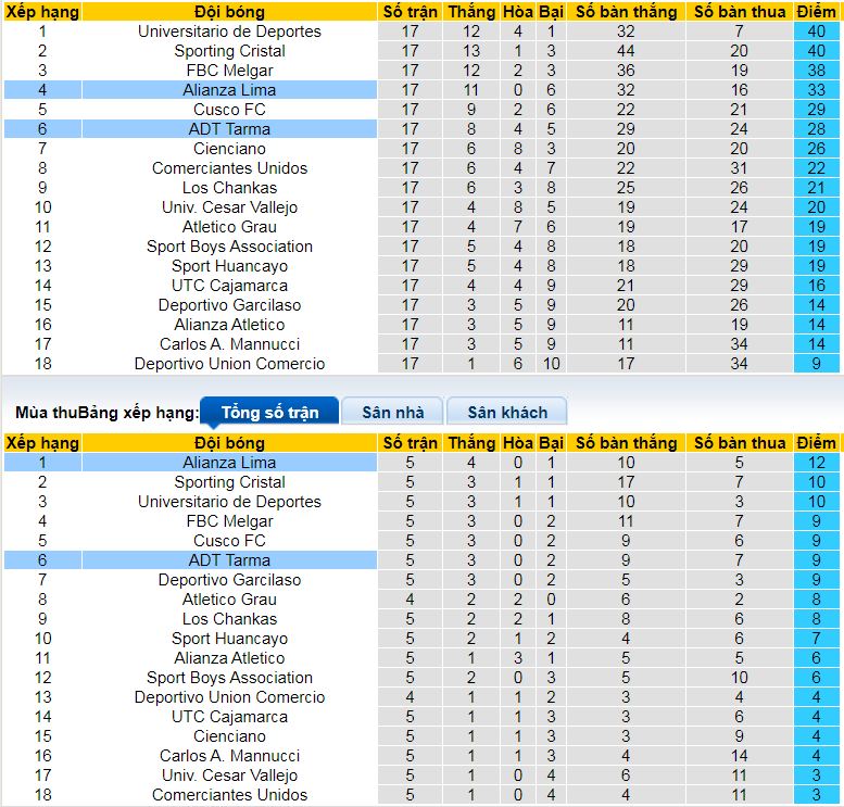 Nhận định, soi kèo Alianza Lima vs ADT Tarma, 08h15  ngày 11/8: Mục tiêu giữ vững ngôi đầu - Ảnh 4