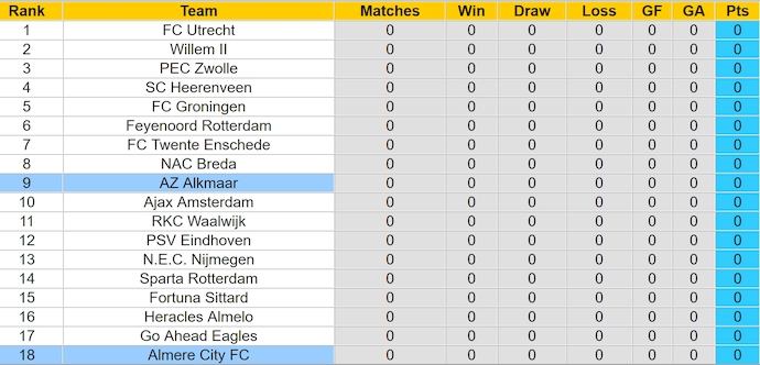 Nhận định, soi kèo Almere City vs AZ Alkmaar, 1h00 ngày 11/8: Đẳng cấp khác biệt - Ảnh 4
