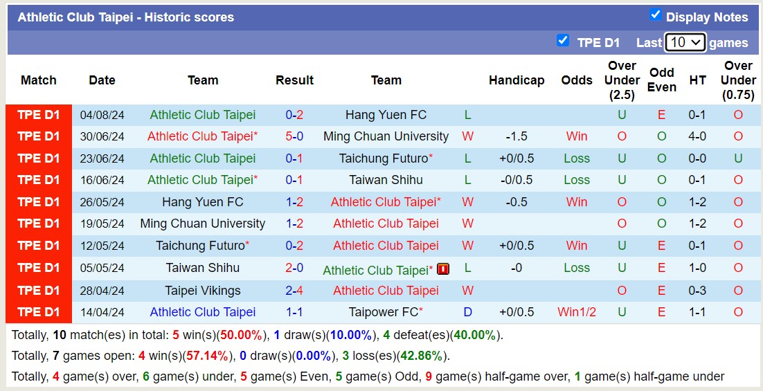 Nhận định, soi kèo Athletic Club Taipei vs Tainan City, 14h30 ngày 11 tháng 8: Tiếp tục thăng hoa - Ảnh 1