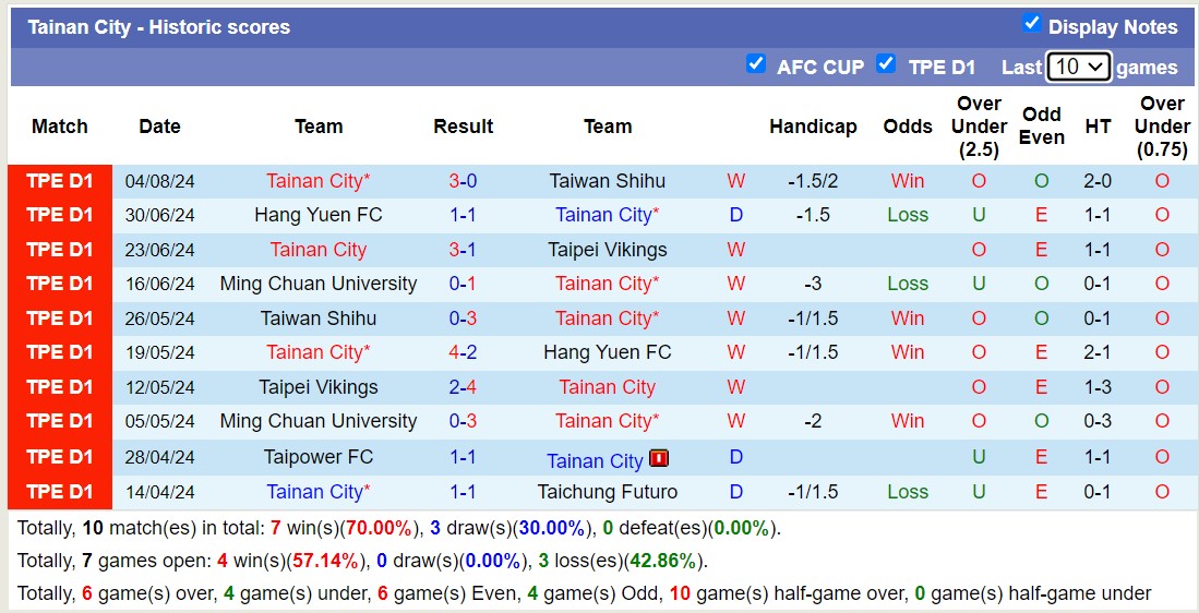 Nhận định, soi kèo Athletic Club Taipei vs Tainan City, 14h30 ngày 11 tháng 8: Tiếp tục thăng hoa - Ảnh 2