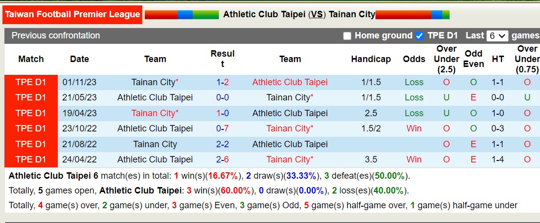 Nhận định, soi kèo Athletic Club Taipei vs Tainan City, 14h30 ngày 11 tháng 8: Tiếp tục thăng hoa - Ảnh 3