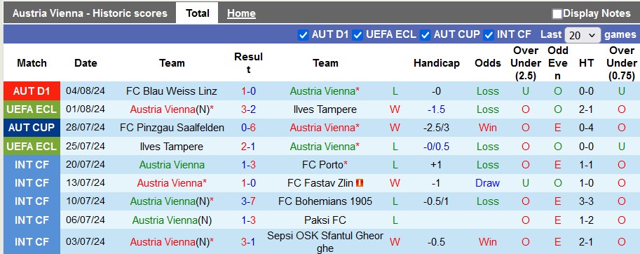 Nhận định, soi kèo Austria Vienna vs Wolfsberger, 22h00 ngày 11/8: Khách trọn niềm vui - Ảnh 1