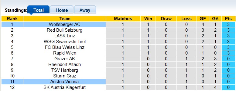 Nhận định, soi kèo Austria Vienna vs Wolfsberger, 22h00 ngày 11/8: Khách trọn niềm vui - Ảnh 4