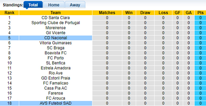 Nhận định, soi kèo AVS Futebol vs CD Nacional, 21h30 ngày 10/8: Chia điểm! - Ảnh 1