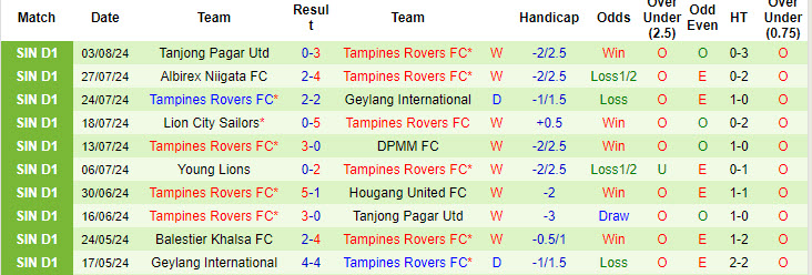 Nhận định, soi kèo Balestier Khalsa vs Tampines Rovers, 17h00 ngày 11/8: Làm khó ngôi đầu - Ảnh 3