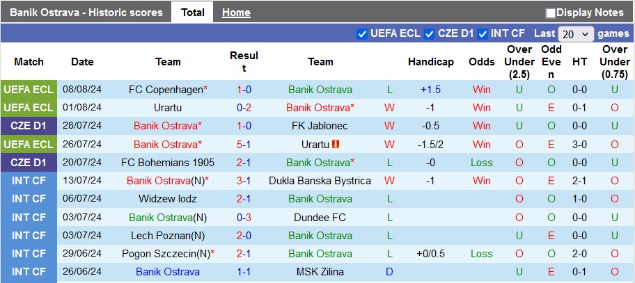 Nhận định, soi kèo Banik Ostrava vs Hradec Kralove, 22h00 ngày 11/8: Giữa hai dòng nước - Ảnh 1