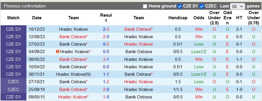 Nhận định, soi kèo Banik Ostrava vs Hradec Kralove, 22h00 ngày 11/8: Giữa hai dòng nước - Ảnh 3