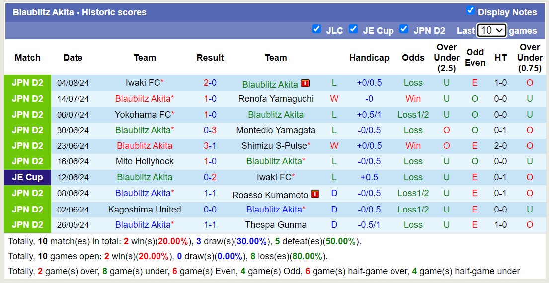 Nhận định, soi kèo Blaublitz Akita vs Kagoshima United, 16h00 ngày 11 tháng 8: Nỗi đau kéo dài - Ảnh 1