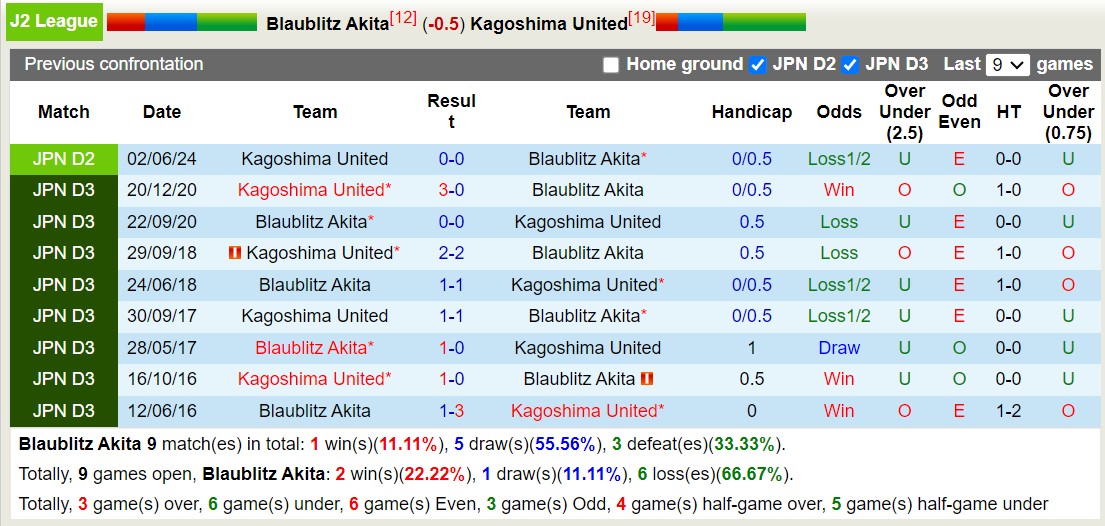 Nhận định, soi kèo Blaublitz Akita vs Kagoshima United, 16h00 ngày 11 tháng 8: Nỗi đau kéo dài - Ảnh 3