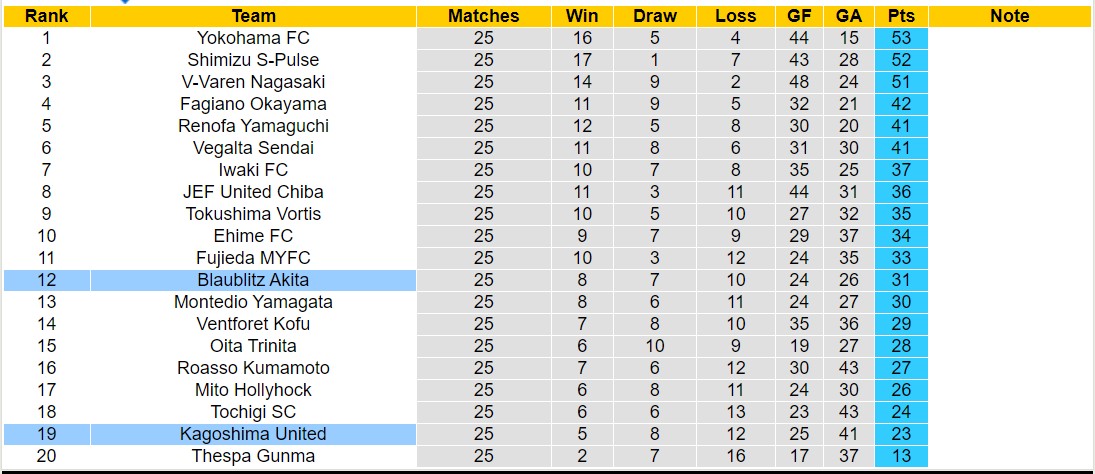 Nhận định, soi kèo Blaublitz Akita vs Kagoshima United, 16h00 ngày 11 tháng 8: Nỗi đau kéo dài - Ảnh 4