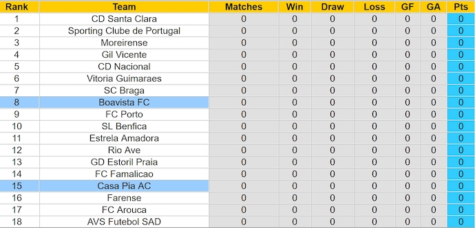 Nhận định, soi kèo Casa Pia vs Boavista, 0h00 ngày 11/8: Chủ nhà tự tin - Ảnh 4