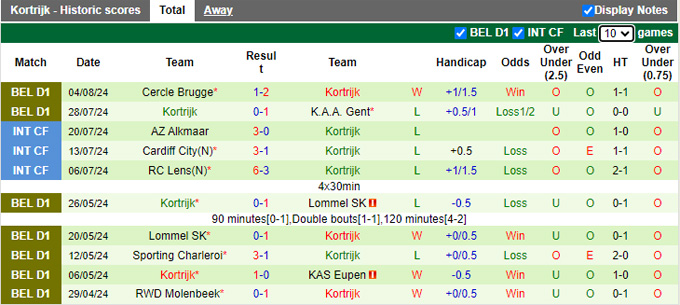 Nhận định, soi kèo Dender vs Kortrijk, 21h00 ngày 10/8: Khách trắng tay - Ảnh 3