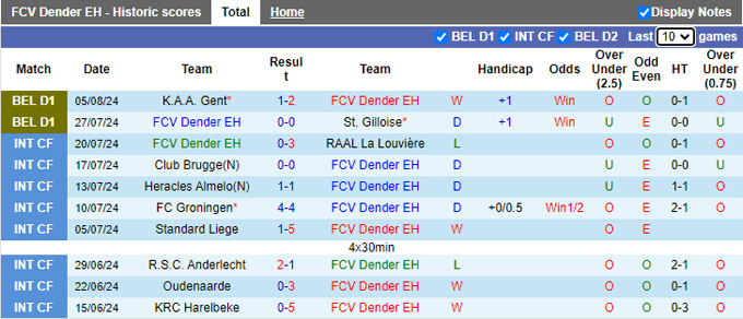 Nhận định, soi kèo Dender vs Kortrijk, 21h00 ngày 10/8: Khách trắng tay - Ảnh 4