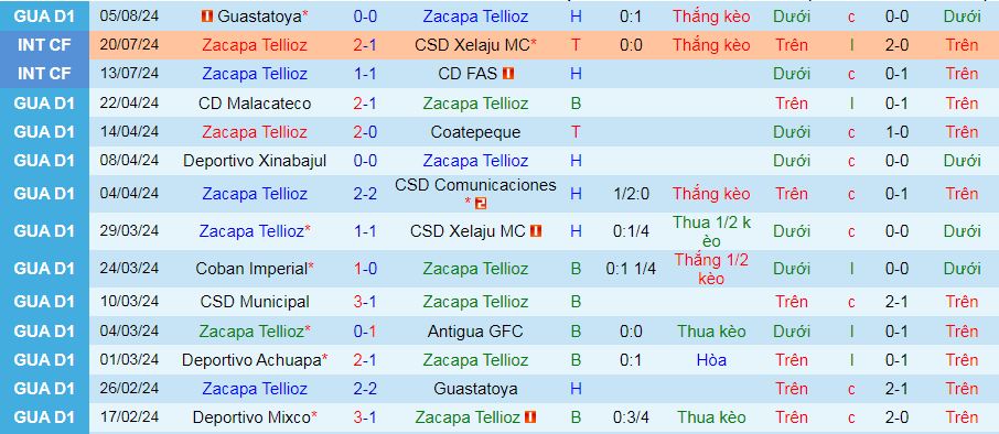 Nhận định, soi kèo Deportivo Zacapa vs Deportivo Xinabajul, 09h00 ngày 11/8: Hat-trick chiến thắng chờ chủ nhà - Ảnh 1