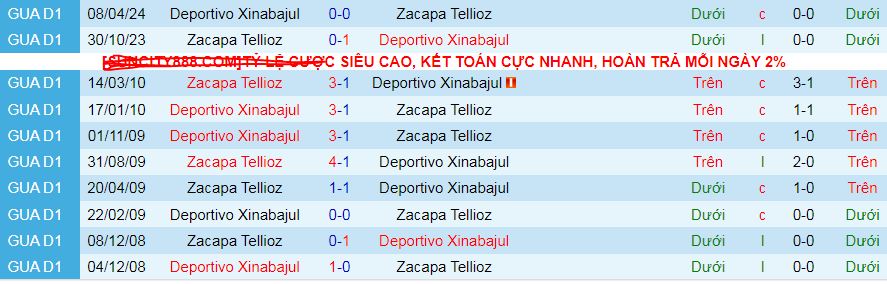 Nhận định, soi kèo Deportivo Zacapa vs Deportivo Xinabajul, 09h00 ngày 11/8: Hat-trick chiến thắng chờ chủ nhà - Ảnh 3